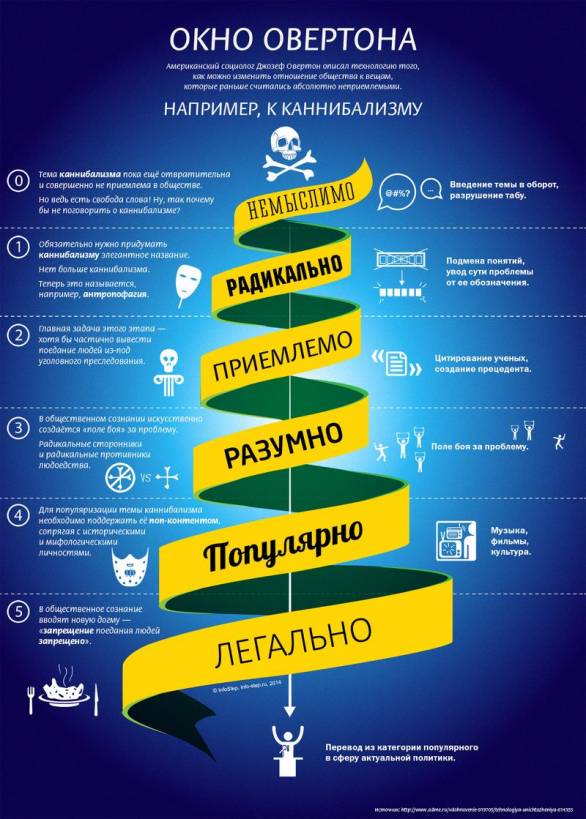 Дворцы Путина с окнами Овертона