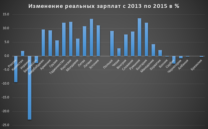 Немного по обнищанию и зарплатам населения